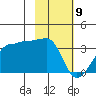 Amukta Island tide chart for Sunday, February 9, 2025
