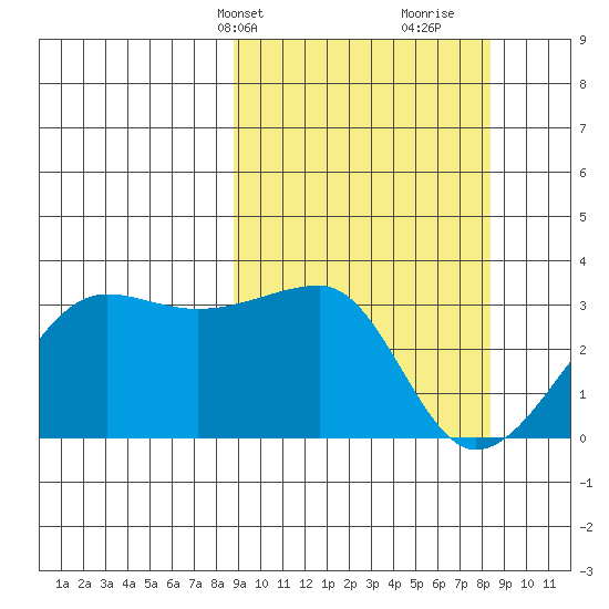 Amukta Island tide chart for Monday, March 10, 2025