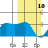 Amukta Island tide chart for Monday, March 10, 2025