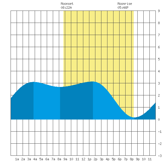 Amukta Island tide chart for Tuesday, March 11, 2025