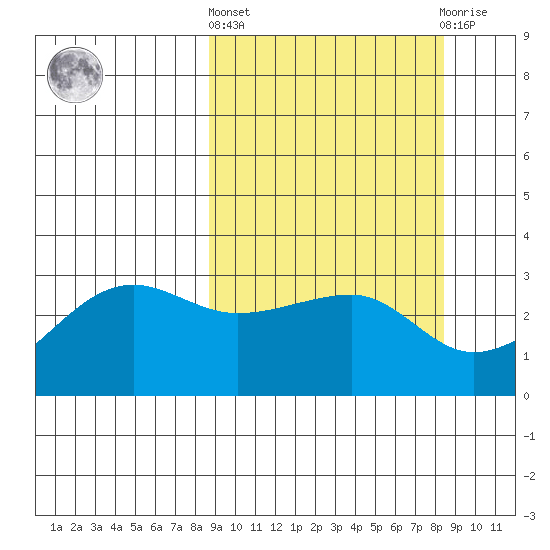 Amukta Island tide chart for Thursday, March 13, 2025