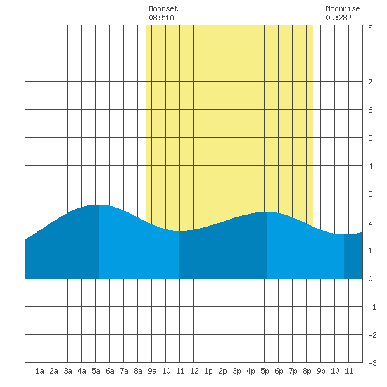 Amukta Island tide chart for Friday, March 14, 2025