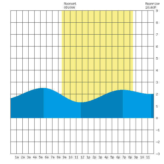 Amukta Island tide chart for Saturday, March 15, 2025