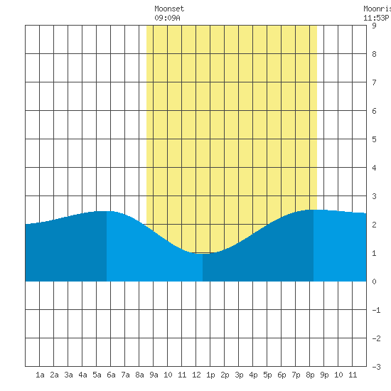 Amukta Island tide chart for Sunday, March 16, 2025