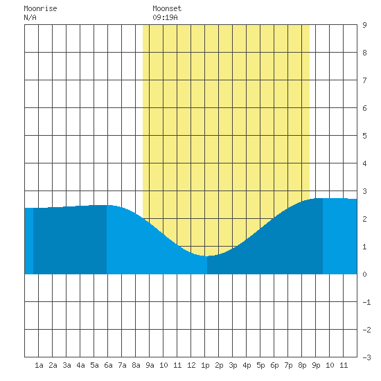 Amukta Island tide chart for Monday, March 17, 2025