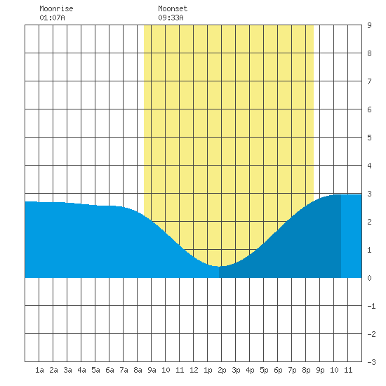 Amukta Island tide chart for Tuesday, March 18, 2025
