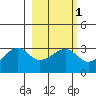 Amukta Island tide chart for Saturday, March 1, 2025