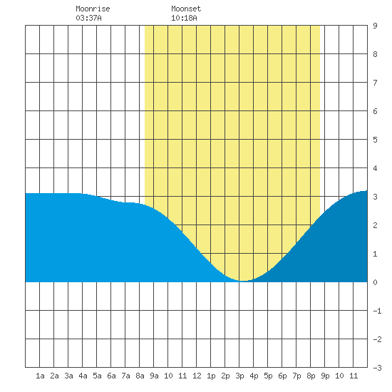 Amukta Island tide chart for Thursday, March 20, 2025