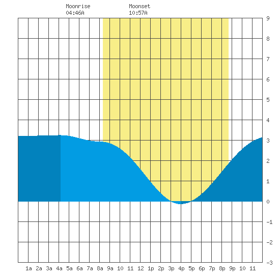 Amukta Island tide chart for Friday, March 21, 2025