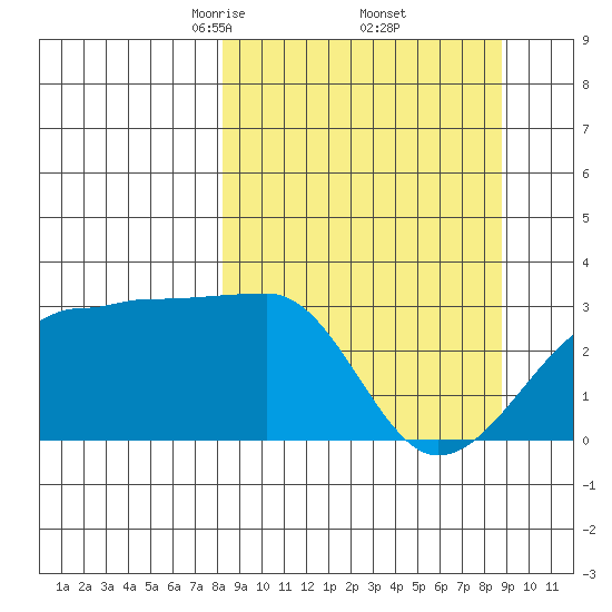 Amukta Island tide chart for Monday, March 24, 2025