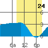 Amukta Island tide chart for Monday, March 24, 2025