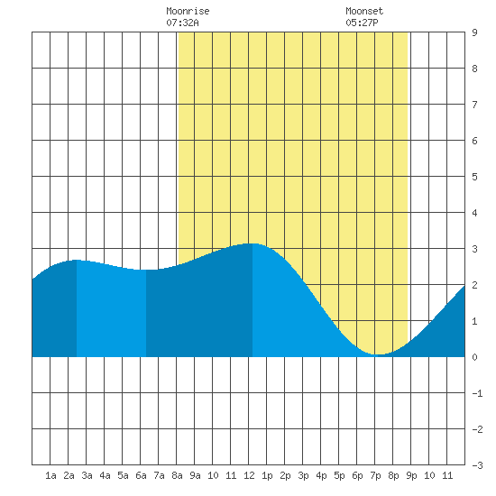 Amukta Island tide chart for Wednesday, March 26, 2025