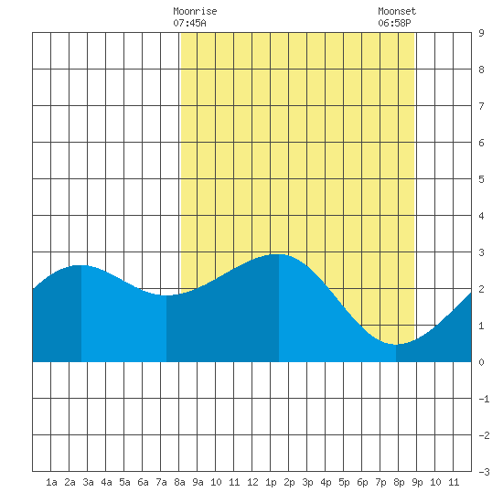 Amukta Island tide chart for Thursday, March 27, 2025