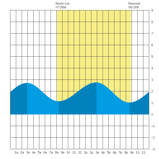 Amukta Island tide chart for Friday, March 28, 2025