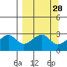 Amukta Island tide chart for Friday, March 28, 2025