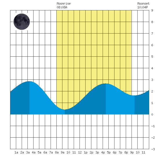 Amukta Island tide chart for Saturday, March 29, 2025