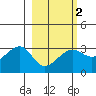 Amukta Island tide chart for Sunday, March 2, 2025
