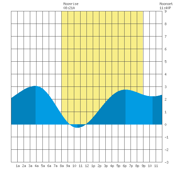 Amukta Island tide chart for Sunday, March 30, 2025