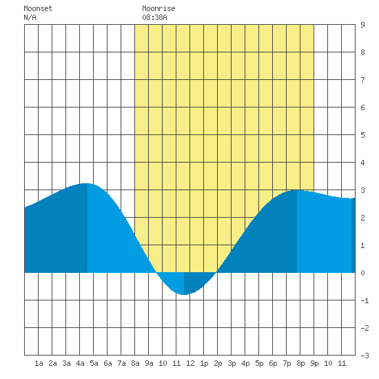 Amukta Island tide chart for Monday, March 31, 2025