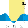 Amukta Island tide chart for Monday, March 31, 2025