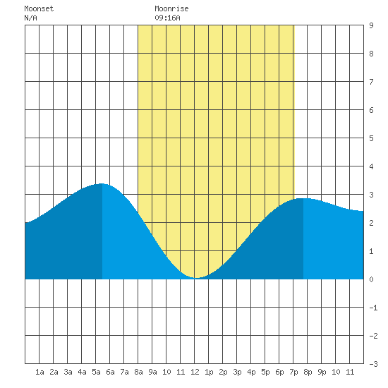 Amukta Island tide chart for Monday, March 3, 2025