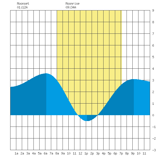 Amukta Island tide chart for Tuesday, March 4, 2025