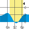 Amukta Island tide chart for Tuesday, March 4, 2025