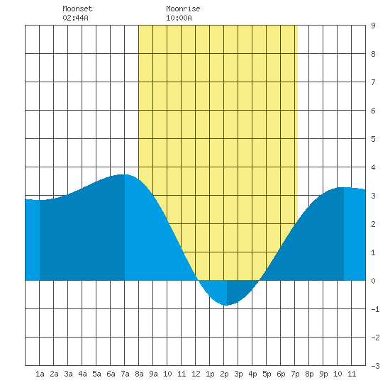 Amukta Island tide chart for Wednesday, March 5, 2025