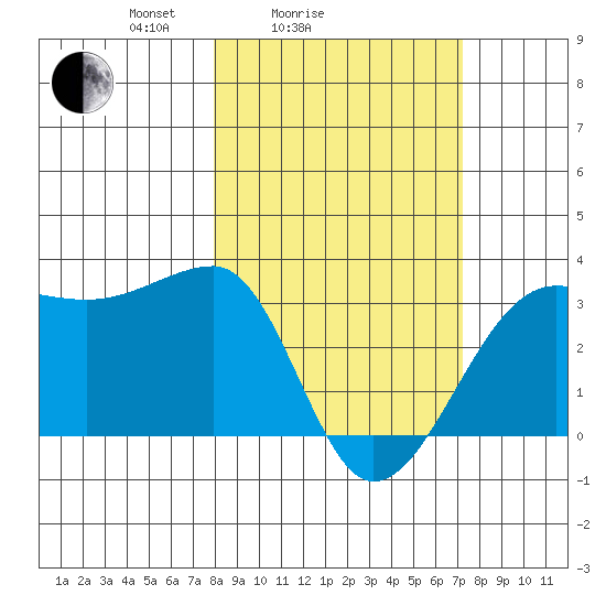 Amukta Island tide chart for Thursday, March 6, 2025