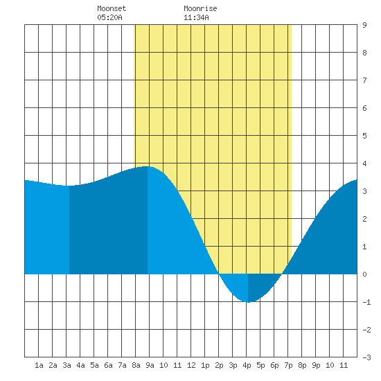 Amukta Island tide chart for Friday, March 7, 2025
