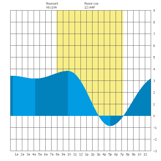 Amukta Island tide chart for Saturday, March 8, 2025