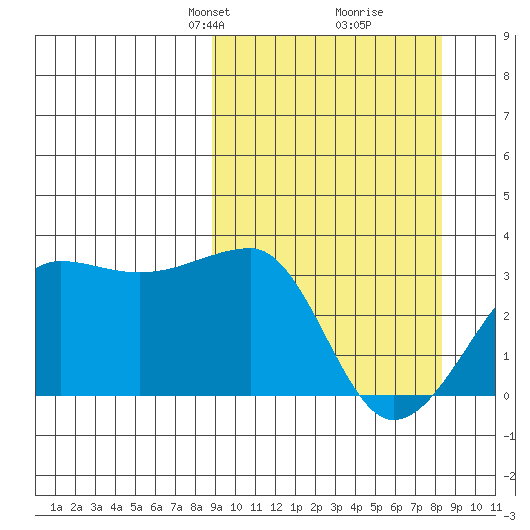 Amukta Island tide chart for Sunday, March 9, 2025