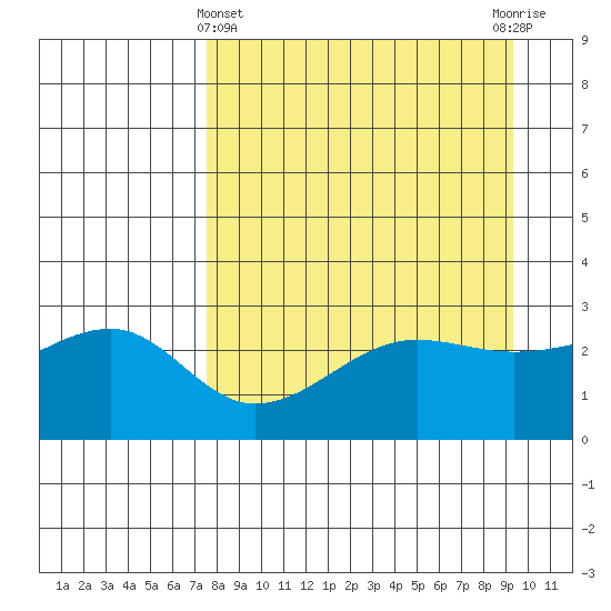 Amukta Island tide chart for Friday, April 11, 2025