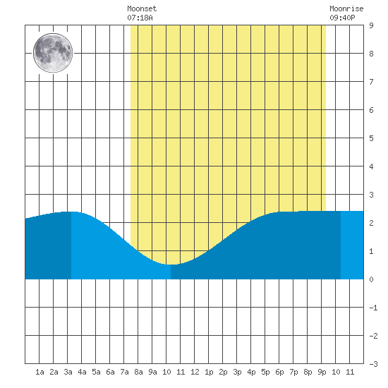 Amukta Island tide chart for Saturday, April 12, 2025