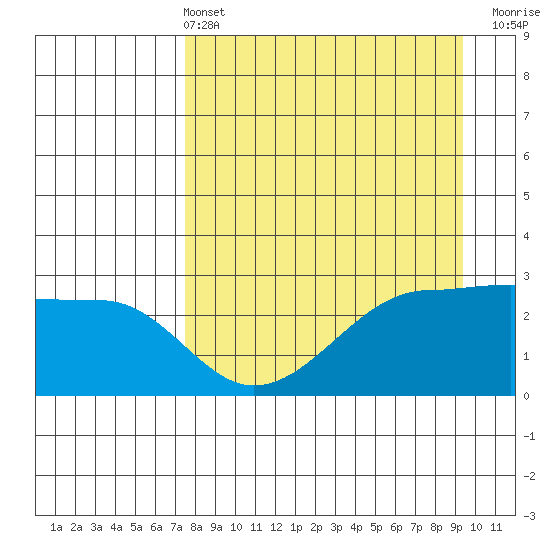 Amukta Island tide chart for Sunday, April 13, 2025
