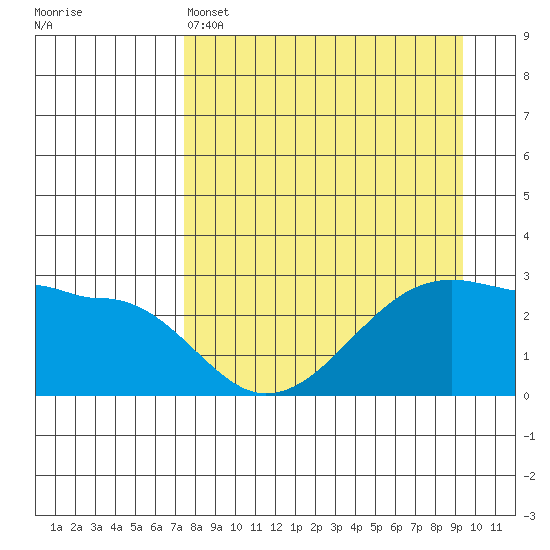 Amukta Island tide chart for Monday, April 14, 2025