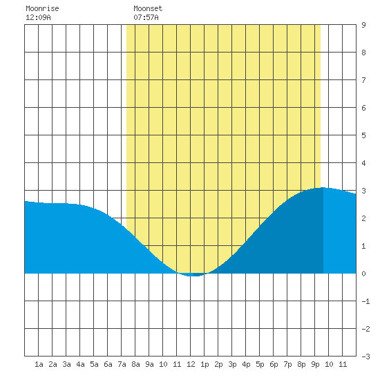 Amukta Island tide chart for Tuesday, April 15, 2025
