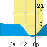 Amukta Island tide chart for Monday, April 21, 2025