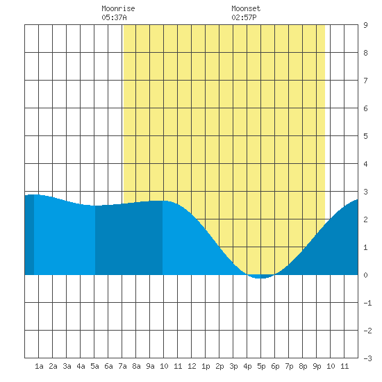 Amukta Island tide chart for Tuesday, April 22, 2025