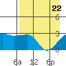 Amukta Island tide chart for Tuesday, April 22, 2025