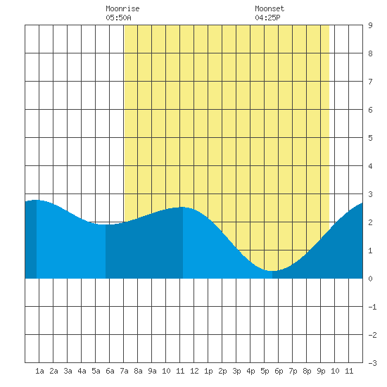 Amukta Island tide chart for Wednesday, April 23, 2025