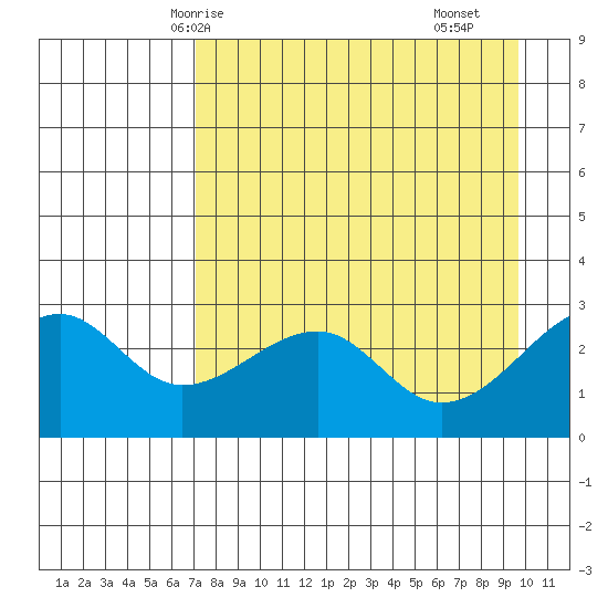 Amukta Island tide chart for Thursday, April 24, 2025