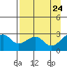 Amukta Island tide chart for Thursday, April 24, 2025