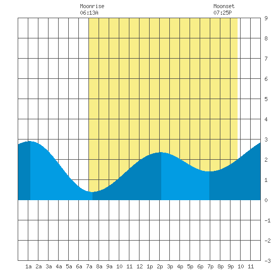 Amukta Island tide chart for Friday, April 25, 2025