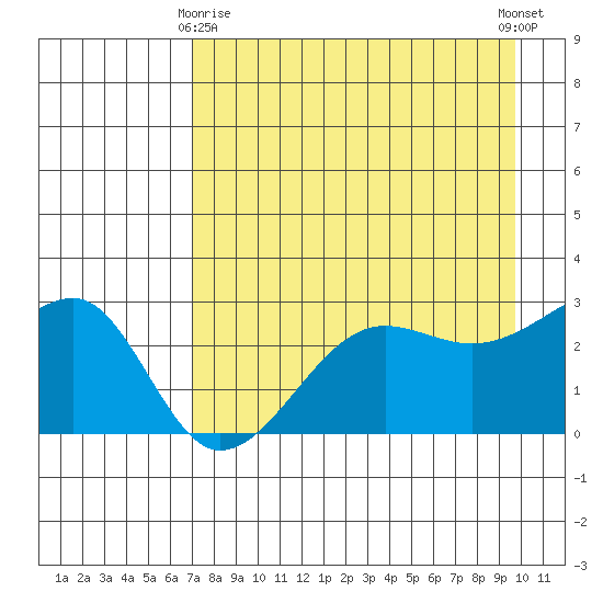 Amukta Island tide chart for Saturday, April 26, 2025