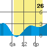 Amukta Island tide chart for Saturday, April 26, 2025