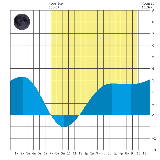 Amukta Island tide chart for Sunday, April 27, 2025