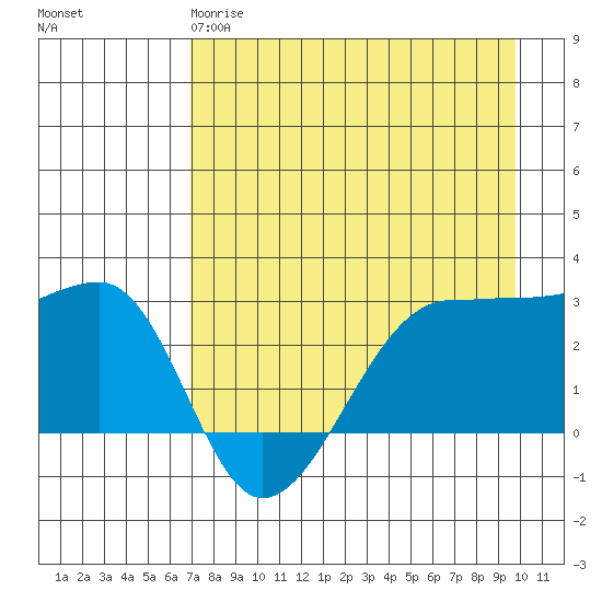 Amukta Island tide chart for Monday, April 28, 2025