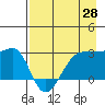 Amukta Island tide chart for Monday, April 28, 2025