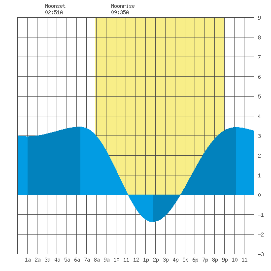 Amukta Island tide chart for Wednesday, April 2, 2025